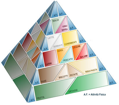 Piramide-Alimentare